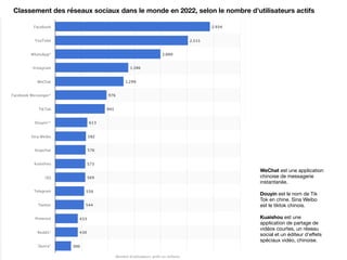 Classement des réseaux sociaux dans le monde en 2022, selon le nombre d'utilisateurs actifs
WeChat est une application
chinoise de messagerie
instantanée.
Douyin est le nom de Tik
Tok en chine. Sina Weibo
est le tiktok chinois.
Kuaishou est une
application de partage de
vidéos courtes, un réseau
social et un éditeur d'e
ff
ets
spéciaux vidéo, chinoise.
 