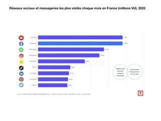 Réseaux sociaux et messageries les plus visités chaque mois en France (millions VU). 2022
 