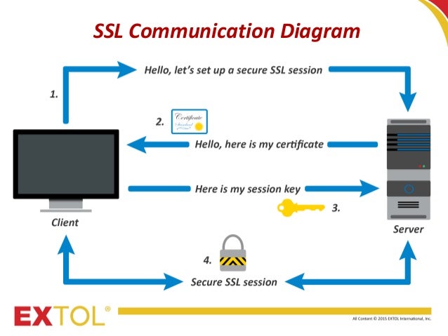 SSL Communication and Mutual Authentication