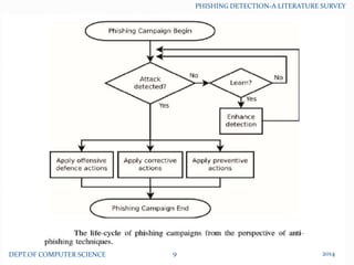 PHISHING DETECTION-A LITERATURE SURVEY
DEPT.OF COMPUTER SCIENCE 20149
 
