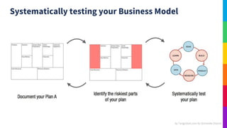 Systematically testing your Business Model
by TangoStart.com for Schneider Electric
 