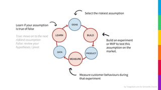 Learn if your assumption
is true of false
True: move on to the next
riskiest assumption
False: review your
hypotheses / pivot
Select the riskiest assumption
Build an experiment
or MVP to test this
assumption on the
market.
Measure customer behaviours during
that experiment
by TangoStart.com for Schneider Electric
 