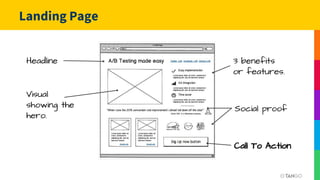Headline 3 benefits
or features.
Visual
showing the
hero.
Social proof
Call To Action
Landing Page
 