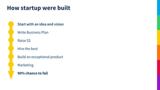 Start with an idea and vision
Write Business Plan
Raise $$
Hire the best
Build an exceptional product
Marketing
90% chance to fail
How startup were built
 