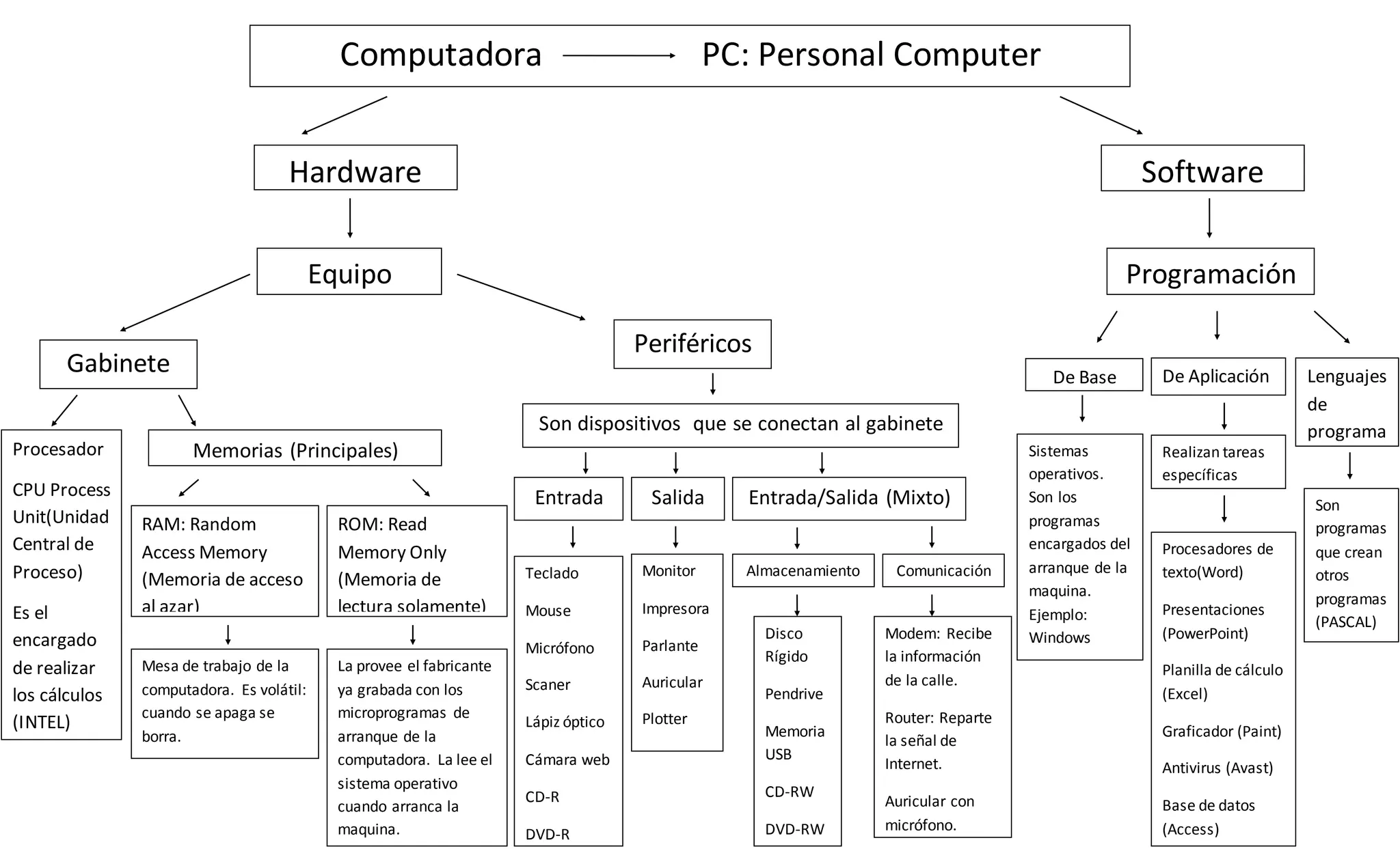 Computadora PC: Personal Computer
Hardware
Procesador
CPU Process
Unit(Unidad
Central de
Proceso)
Es el
encargado
de realizar
los cálculos
(INTEL)
Equipo
Gabinete
Memorias (Principales)
RAM: Random
Access Memory
(Memoria de acceso
al azar)
Mesa de trabajo de la
computadora. Es volátil:
cuando se apaga se
borra.
ROM: Read
Memory Only
(Memoria de
lectura solamente)
La provee el fabricante
ya grabada con los
microprogramas de
arranque de la
computadora. La lee el
sistema operativo
cuando arranca la
maquina.
Periféricos
Son dispositivos que se conectan al gabinete
Software
Programación
De Base
Sistemas
operativos.
Son los
programas
encargados del
arranque de la
maquina.
Ejemplo:
Windows
De Aplicación
Realizan tareas
específicas
Lenguajes
de
programa
s
Procesadores de
texto(Word)
Presentaciones
(PowerPoint)
Planilla de cálculo
(Excel)
Graficador (Paint)
Antivirus (Avast)
Base de datos
(Access)
Son
programas
que crean
otros
programas
(PASCAL)
Entrada
Teclado
Mouse
Micrófono
Scaner
Lápiz óptico
Cámara web
CD-R
DVD-R
Salida
Monitor
Impresora
Parlante
Auricular
Plotter
Entrada/Salida (Mixto)
Disco
Rígido
Pendrive
Memoria
USB
CD-RW
DVD-RW
Modem: Recibe
la información
de la calle.
Router: Reparte
la señal de
Internet.
Auricular con
micrófono.
ComunicaciónAlmacenamiento