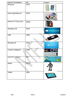 1HM MAC.9 21/10/15
Avances Tecnológicos Año Imagen
IPhone6 2015
Samsung Galaxy s6 2015
Motorola Gda Generación 2014
Windows 10 2015
USB 1996
Windows 8 2012
Tarjeta Inteligente 1983
Android5.1.1 Lollipop 2015
Robot 2013
Tablet 2001
 