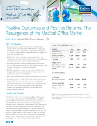 United States
Research & Forecast Report
Medical Office Highlights
2015 Outlook
Key Takeaways
>> Despite uncertainty regarding the full impact of the Affordable
Care Act (ACA), overall tenant demand for healthcare real estate
continues to increase. That demand is supported by expectations
of an increase in the number of people insured and the aging of the
large baby boom population.
>> Medical office vacancy rates are at the lowest level since the
recession and continue to decline. However, the market is bifurcated
with higher vacancies in older, less adaptable buildings.
>> Absorption continues to increase. Modern, flexible, well-located
spaces that facilitate collaboration and are capable of handling rapid
changes in technology are in the highest demand.
>> Both the amount of new supply coming online and the amount
of space under construction have been trending down since the
recession and remained low in H1 2014.
>> Rents have remained stable, in part due to the low interest rate climate.
>> Investor demand in the medical office asset class remains strong,
particularly for investment or near-investment grade properties.
>> Capitalization rates continue to compress from already historically
low levels. A bifurcation exists, however, with a wide spread
between cap rates for investment-grade product and below
investment-grade properties.
Healthcare Trends
The healthcare industry is in a transition period due to the impacts
from several sea change issues. The Affordable Care Act (ACA) is
accelerating the trend of health system and physician acquisitions,
consolidations and alliances. Advancements in technology are
profoundly altering the means of healthcare delivery and administration.
Concurrent with these changes is the ballooning population of older
Americans who will require more healthcare services, although the
impact of this demographic trend varies significantly by local area. The
net effect of these changes is rising demand for healthcare services,
albeit amid ACA uncertainty, provider and consumer cost pressures,
regional industry and demographic variations, and a greater need for
flexibility given the accelerating rate of technological change.
Positive Outcomes and Positive Returns: The
Resurgence of the Medical Office Market
Andrea Cross National Office Research Manager | USA
Notes: * 2014 data is Q3 seasonally adjusted annual rate, % change is vs. Q3 2013
** In 44 surveyed Colliers markets
Sources: Bureau of Labor Statistics, Bureau of Economic Analysis, Real Capital Analytics,
Colliers International
United States Market Stats
ANNUAL 2014 2013 2012
Healthcare annual
employment growth
1.6% 1.6% 1.8%
Personal consumption
spending on healthcare*
$2.01T $1.92T $1.85T
% Change 4.3% 3.5% 5.1%
FIRST HALF**
Overall MOB vacancy rate 10.9% 11.5% 11.6%
Asking rent PSF (weighted
average)
$23.97 $24.29 $24.71
Investment Stats
YEAR-END
MOB transaction volume $8.87B $7.46B $6.73B
FOURTH QUARTER
Average price paid PSF $223 $220 $208
Average cap rate 7.2% 7.4% 7.7%
 