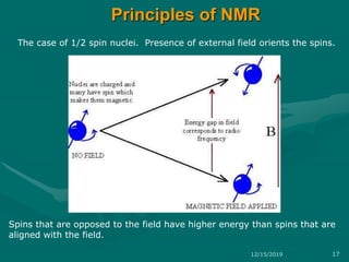 The case of 1/2 spin nuclei. Presence of external field orients the spins.
Spins that are opposed to the field have higher energy than spins that are
aligned with the field.
Principles of NMR
12/15/2019 17
 