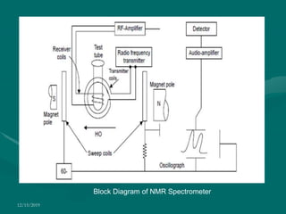 12/15/2019
Block Diagram of NMR Spectrometer
 