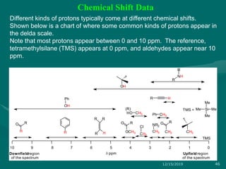 Chemical Shift Data
Different kinds of protons typically come at different chemical shifts.
Shown below is a chart of where some common kinds of protons appear in
the delda scale.
Note that most protons appear between 0 and 10 ppm. The reference,
tetramethylsilane (TMS) appears at 0 ppm, and aldehydes appear near 10
ppm.
ppm
TMS
CH3CH3
RONR2
CH3OCH3
RO
HR
R R
HH
RO
Ph CH3
HR
Cl
CH3
Ph
OH
OH
R
NH
R
Upfieldregion
of the spectrum
Downfieldregion
of the spectrum
TMS = Me Si
Me
Me
Me
012345678910
CH3HO
(R)
12/15/2019 46
 