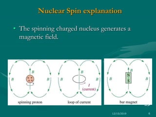 Nuclear Spin explanation
• The spinning charged nucleus generates a
magnetic field.
=>
12/15/2019 6
 