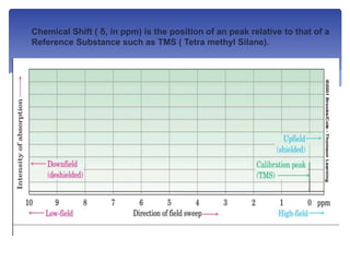  Chemical Shift ( δ, in ppm) is the position of an peak relative to that of a
Reference Substance such as TMS ( Tetra methyl Silane).
 