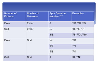 Number of
Protons
Number of
Neutrons
Spin Quantum
Number “I”
Examples
Even Even 0 12C, 16O, 32S
Odd Even ½ 1H, 19F, 31P
3/2 11B, 35Cl, 79Br
Even Odd ½ 13C
3/2 127I
5/2 17O
Odd Odd 1 2H, 14N
 