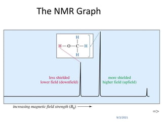 9/3/2021
The NMR Graph
=>
 