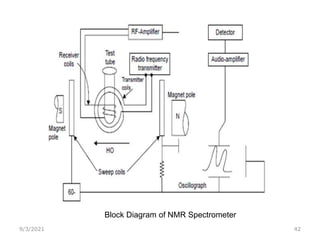 9/3/2021 42
Block Diagram of NMR Spectrometer
 