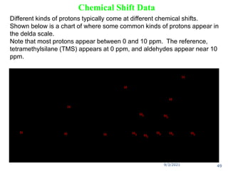 Chemical Shift Data
Different kinds of protons typically come at different chemical shifts.
Shown below is a chart of where some common kinds of protons appear in
the delda scale.
Note that most protons appear between 0 and 10 ppm. The reference,
tetramethylsilane (TMS) appears at 0 ppm, and aldehydes appear near 10
ppm.
ppm
TMS
CH3
CH3
R
O
NR2
CH3
OCH3
R
O
H
R
R R
H
H
R
O
Ph CH3
H
R
Cl
CH3
Ph
OH
OH
R
NH
R
Upfieldregion
of the spectrum
Downfieldregion
of the spectrum
TMS = Me Si
Me
Me
Me
0
1
2
3
4
5
6
7
8
9
10
CH3
HO
(R)
9/3/2021 49
 