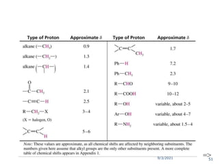 9/3/2021
Typical Values
=>
51
 