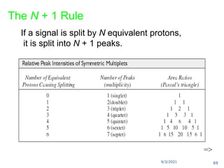 9/3/2021
The N + 1 Rule
If a signal is split by N equivalent protons,
it is split into N + 1 peaks.
=>
69
 