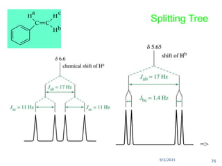 9/3/2021
Splitting Tree
C C
H
H
H
a
b
c
=>
76
 