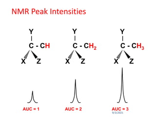 9/3/2021
NMR Peak Intensities
C - CH C - CH2 C - CH3
Y
|
Y
|
Y
|
X Z X Z X Z
AUC = 1 AUC = 2 AUC = 3
 
