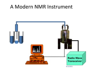 9/3/2021
A Modern NMR Instrument
Radio Wave
Transceiver
 