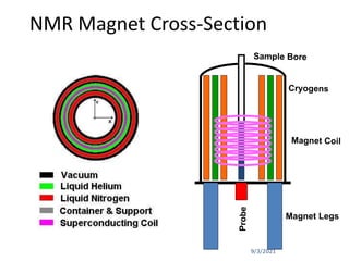 Magnet Legs
9/3/2021
NMR Magnet Cross-Section
 
