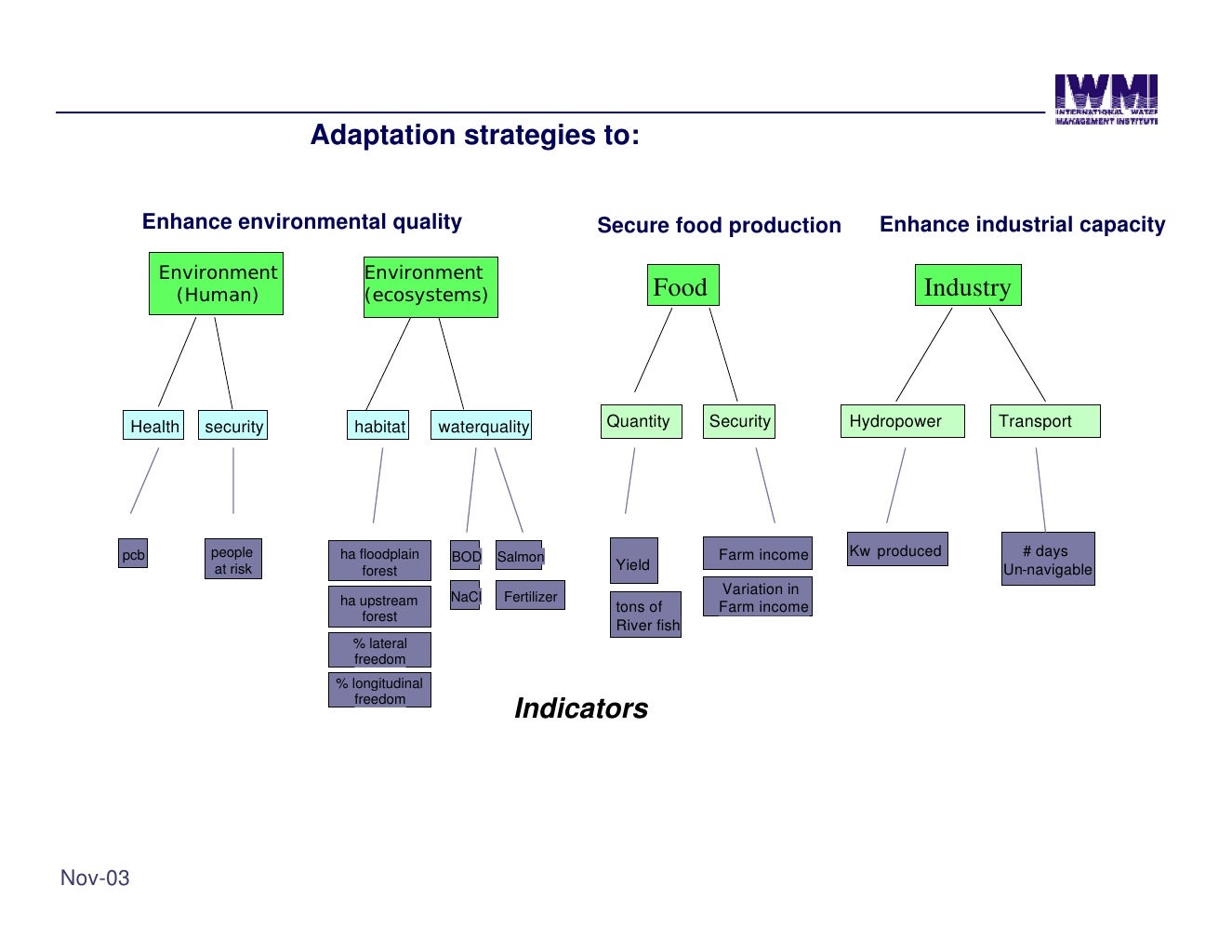 Adaptation strategies to Enhance environmental