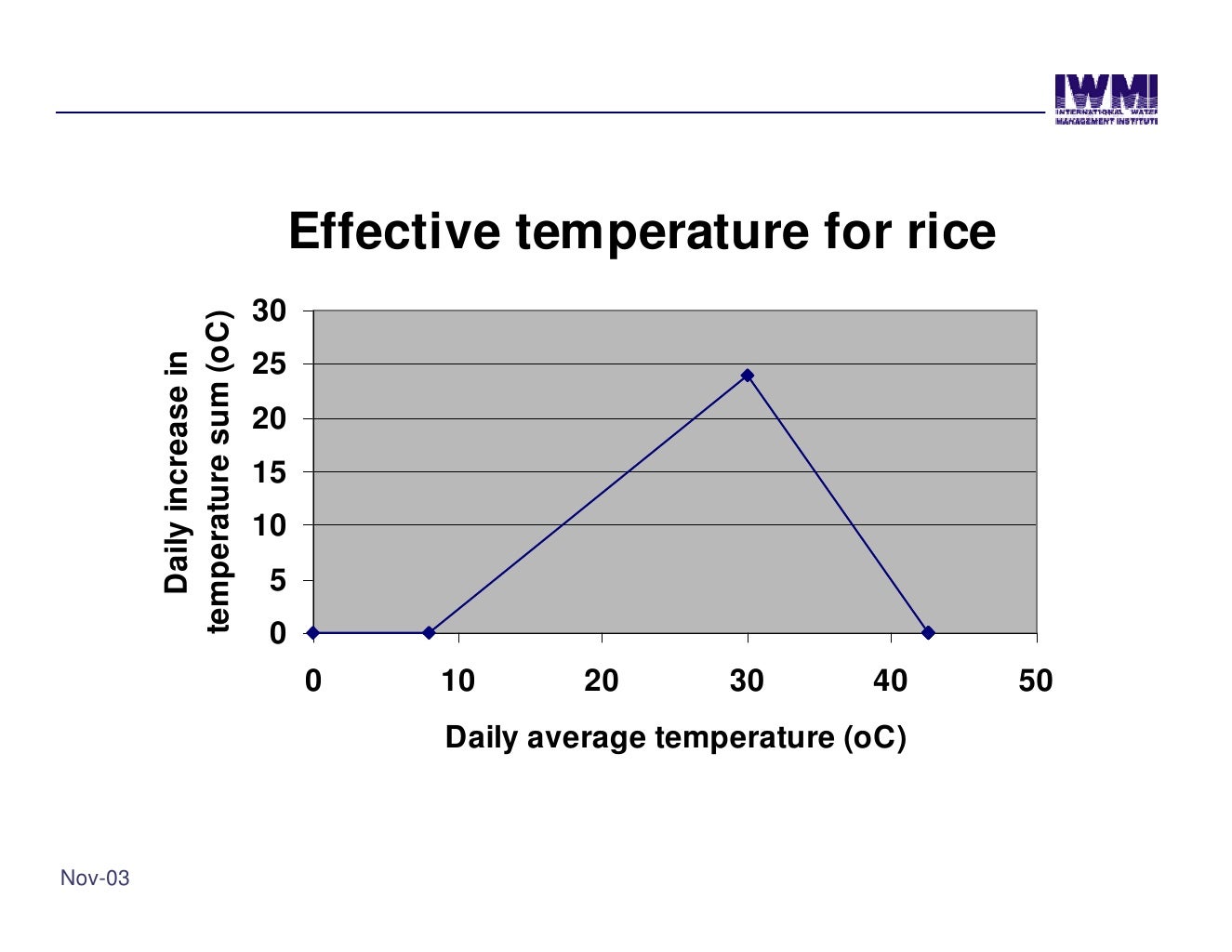 Effective temperature for rice 30