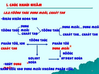 19
1. CAÙC KHAÙI NIEÄM
-Ñieàu kieän hoøa tan
Töông taùc
Dung
moâi Töông taùc
Chaát tan Chaát tan
Dung moâi
Chaát tan
Dung moâi
Phaân töû, ion
CHAÁT TAN
Phaân töû
DUNG MOÂI
Töông taùc
Solvat
hoùa
Nöôùc
Hydrat hoùa
-Xeùt dung
moâiPhaân cöïc vaø dung moâi khoâng phaân cöïc.
1.2.2.Töông taùc dung moâi, chaát tan
 