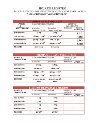 HOJA DE REGISTRO
PRUEBAS ATLÉTICAS DE RESISTENCIA MIXTA Y ANAEROBIA LÁCTICA
1.500 METROS 800 Y 400 METROS LISO
TIEMPOS DE PASO DEL 1.500
PASOS
A
CONTROLAR

TIEMPO DE LOS ATLETAS

300 metros.

Masculino
(100m en 13" 73)
41 sg.

Femenino
(100m.en 15" 33)
46 sg.

700 metros

58 sg.- 1´39"
58 sg.- 2´37"
49 sg.- 3´26"

59 sg.-3´50"

3 m. 26 sg.

TIEMPO
ACUMULADO

1m. - 2´51"

1.500 metros

PARCIALES

1 m. 5 sg- 1´51"

1.100 metros

TIEMPOS
DEL ALUMNO

3 m.50 sg.

RECORD

1.20
3.20
5.60
8.20

TIEMPOS DE PASO 800 METROS
PASOS A
CONTROLAR

TIEMPO DE LOS ATLETAS

TIEMPOS DEL
ALUMNO

Masculino

PARCIALES

Femenino

200 metros

26 sg.

28 sg.

400 metros

26 sg.-52 "

28 sg.-56"

600 metros

24 sg.-1´16"

30 sg.-1´26"

800 metros

24 sg.- 1´40"

30 sg.-1´56"

RECORD

1 m. 41 sg. 11
cen.

TIEMPO
ACUMULADO

1 m. 53 sg. 28
cen.

TIEMPOS DE PASO 400 METROS
PASOS A
CONTROLAR

TIEMPO DE LOS ATLETAS

TIEMPOS DEL
ALUMNO

Masculino

PARCIALES

Femenino

100 metros

11 sg.

12 sg.

200 metros

11 sg.

12 sg.

300 metros

11 sg.

12 sg.

400 metros

11 sg.

12 sg.

43´18"

47´60"

RECORD

TIEMPO
ACUMULADO

 