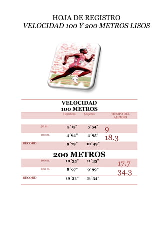 HOJA DE REGISTRO
VELOCIDAD 100 Y 200 METROS LISOS

VELOCIDAD
100 METROS
Hombres

Mujeres

TIEMPO DEL
ALUMNO

100 METROS
50 m.

5´15"

5´54"

100 m.

4´64"

4´95"

9´79"

10´49"

RECORD

9
18.3

200 METROS
100 m.

11´35"

200 m.
RECORD

10´35"
8´97"

9´99"

19´32"

21¨34"

17.7
34.3

 