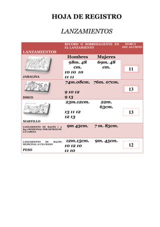 HOJA DE REGISTRO
LANZAMIENTOS
MARCA
RECORD O SOBRESALIENTE EN
DEL ALUMNO
EL LANZAMIENTO

LANZAMIENTOS

JABALINA

DISCO

Hombres
Mujeres
98m. 48
69m. 48
cm.
cm.
10 10 10
11 11
74m.08cm. 76m. 07cm.
9 10 12
9 13
23m.12cm.

11

13
22m.
63cm.

13 11 12
12 13

13

MARTILLO
LANZAMIENTO DE BALÓN ( 5
Kg.) MEDICINAL POR DETRÁS DE
LA CABEZA

LANZAMIENTO
DE
BALÓN
MEDICINAL A UNA MANO

PESO

9m 45cm.

7 m. 85cm.

12m.15cm.
10 12 10
11 10

9m. 45cm.

12

 