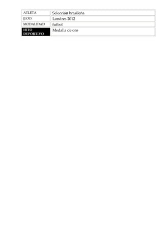 ATLETA
JJ.OO.
MODALIDAD
HITO
DEPORTIVO

Selección brasileña
Londres 2012
futbol
Medalla de oro

 