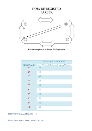 HOJA DE REGISTRO
FARLEK

Vuelta completa y se hacen 10 diagonales

PULSACIONES POR MINUTO

DIAGONALES

ALUMNO: Noelia Mateos de la higuera Montalvo

1º

130

2º

130

3º

140

4º

130

5º

130

6º

140

7º

130

8º

150

9º

130

10º

140

RECUPERACIÓN AL MINUTO: 150

RECUPERACIÓN AL LOS 2 MINUTOS: 140

 