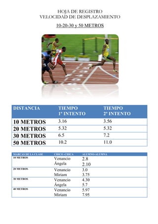 HOJA DE REGISTRO
VELOCIDAD DE DESPLAZAMIENTO
10-20-30 y 50 METROS

DISTANCIA

TIEMPO
1º INTENTO

TIEMPO
2º INTENTO

10 METROS
20 METROS
30 METROS
50 METROS

3.16
5.32
6.5
10.2

3.56
5.32
7.2
11.0

MARCAS DE LA CLASE
10 METROS

CHICO -CHICA

ALUMNO-ALUMNA

Venancio
Ángela

2.8
2.10

20 METROS

Venancio
Miriam
Venancio
Ángela
Venancio
Miriam

3.0
3.75
4.30
5.7
5.97
7.95

30 METROS

40 METROS

 