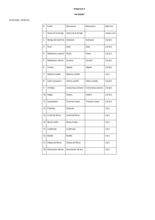 Holograma 3
“He fallado”
Autocastigo, decepción.
#

Punto

Resonancia

1

Hueco de la laringe

Hueco de la laringe

2

Mango del esternón Subclavia

Subclavia

(-)(+)(+)

3

Timo

Axila

(-)(+)(+)

4

Mediastino superior Pezón

Pezón

(-)(+)(+)

5

Mediastino inferior

Condral

Condral

(-)(+)(+)

6

Cardias

Hígado

Hígado

(-)(+)(+)

7

Séptima costilla

Séptima costilla

8

Colon transverso

Ultima costilla

9

Ombligo

Cresta iliaca anterior Cresta iliaca anterior (-)(+)(+)

Axila

Resonancia

Algo mas
Juntos (-)(+)

(-)(+)
Ultima costilla

(-)(+)(+)

10 Vejiga

Cadera

Cadera

(-)(+)(+)

11 Suprapúbico

Trocante mayor

Trocante mayor

(-)(+)(+)

12 Pudendo

Pudendo

(-)(+)

13 Cuello de fémur

Cuello de fémur

(-)(+)

14 Muslo medio

Muslo medio

(-)(+)

15 Cuádriceps

Cuádriceps

(-)(+)

16 Rodilla

Rodilla

(-)(+)

17 Cabeza de fémur

Cabeza de fémur

(-)(+)

18 Articulación del pie

Articulación del pie

(-)(+)

 