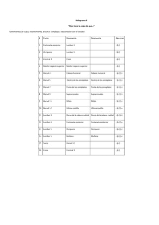 Holograma 4
“Dios tiene la culpa de que…”
Sentimientos de culpa, resentimiento, traumas complejos. Desconexión con el creador.
#

Punto

Resonancia

Resonancia

Algo mas

1

Fontanela posterior

Lumbar 4

(-)(+)

2

Occipucio

Lumbar 5

(-)(+)

3

Cervical 3

Coxis

(-)(+)

4

Medio trapecio superior Medio trapecio superior

5

Dorsal 4

Cabeza humeral

Cabeza humeral

(-)(+)(+)

6

Dorsal 5

Centro de los omóplatos

Centro de los omóplatos

(-)(+)(+)

7

Dorsal 7

Punta de los omóplatos

Punta de los omoplatos

(-)(+)(+)

8

Dorsal 9

Suprarrenales

Suprarrenales

(-)(+)(+)

9

Dorsal 11

Riñón

Riñón

(-)(+)(+)

10 Dorsal 12

Ultima costilla

Ultima costilla

(-)(+)(+)

11 Lumbar 3

Dorso de la cabeza cubital Dorso de la cabeza cubital (-)(+)(+)

12 Lumbar 4

Fontanela posterior

Fontanela posterior

(-)(+)(+)

13 Lumbar 5

Occipucio

Occipucio

(-)(+)(+)

14 Lumbar 5

Muñeca

Muñeca

(-)(+)(+)

15 Sacro

Dorsal 12

(-)(+)

16 Coxis

Cervical 3

(-)(+)

(-)(+)

 