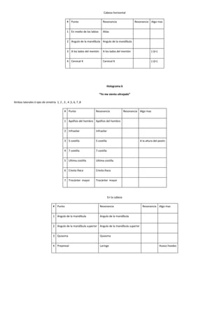 Cabeza horizontal
# Punto

Resonancia

1 En medio de los labios

Resonancia Algo mas

Atlas

2 Angulo de la mandíbula Angulo de la mandíbula
3 A los lados del mentón

A los lados del mentón

(-)(+)

4 Cervical 4

Cervical 4

(-)(+)

Holograma 6
“Yo me siento ultrajado”
Ambos laterales ò ejes de simetría 1, 2 , 3 , 4 ,5, 6, 7 ,8
# Punto

Resonancia

Resonancia Algo mas

1 Apófisis del hombro Apófisis del hombro
2 Infraxilar

Infraxilar

3 5 costilla

5 costilla

4 7 costilla

7 costilla

5 Ultima costilla

Ultima costilla

6 Cresta iliaca

Cresta iliaca

7 Trocánter mayor

Trocánter mayor

A la altura del pezón

En la cabeza
# Punto

Resonancia

1 Angulo de la mandíbula

Resonancia Algo mas

Angulo de la mandíbula

2 Angulo de la mandíbula superior Angulo de la mandíbula superior
3 Quiasma

Quiasma

4 Prepineal

Laringe

Hueso hioides

 