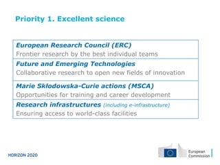 European Research Council (ERC)
Frontier research by the best individual teams
Future and Emerging Technologies
Collaborative research to open new fields of innovation
Marie Skłodowska-Curie actions (MSCA)
Opportunities for training and career development
Research infrastructures (including e-infrastructure)
Ensuring access to world-class facilities
Priority 1. Excellent science
 