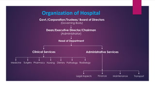 Dean/Executive Director/Chairman
(Administrator)
Nursing
Head of Department
Dietary Pathology RadiologyPharmacySurgeryMedicine
Govt./Corporation/Trustees/ Board of Directors
(Governing Body)
Organization of Hospital
Clinical Services Administrative Services
TransportMaintenanceFinanceLegal Aspects
 