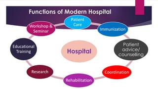 Functions of Modern Hospital
Hospital
Patient
Care
Immunization
Patient
advice/
counselling
Coordination
Rehabilitation
Research
Educational
Training
Workshop &
Seminar
 