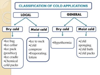 Dry cold Moist cold
•Ice bag
•Ice collar
•Ice pack
(poultice)
•Ice cradle
•Chemical
cold packs
•Ice to suck
•Cold
compress
•Evaporating
lotion
•Hypothermia
Dry cold Moist cold
•Cold
sponging
•Cold bath
•Cold packs
 