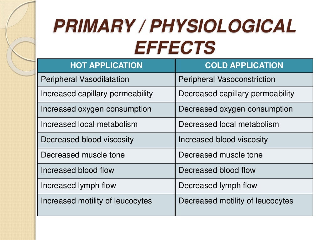 Hot & Cold Application