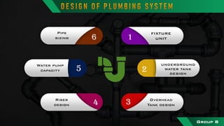 1
2
34
5
6
FIXTURE
UNIT
UNDERGROUND
WATER TANK
DESIGN
Overhead
Tank design
Riser
design
Water pump
capacity
Pipe
sizing
Group B
 