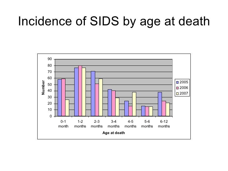 Sids Risk By Month Chart Uk