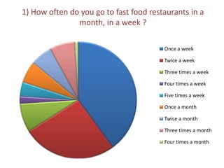 1) How often do you go to fast food restaurants in a
month, in a week ?
Once a week
Twice a week
Three times a week
Four times a week
Five times a week
Once a month
Twice a month
Three times a month
Four times a month
 