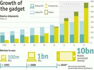 Growth of the Gadget




                           http://conmoz.org/mobile-
5                          trends/mobile-devices-3g/?lang=en
 