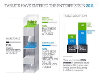 Tablets Entered The Enterprises in 2011




6
 