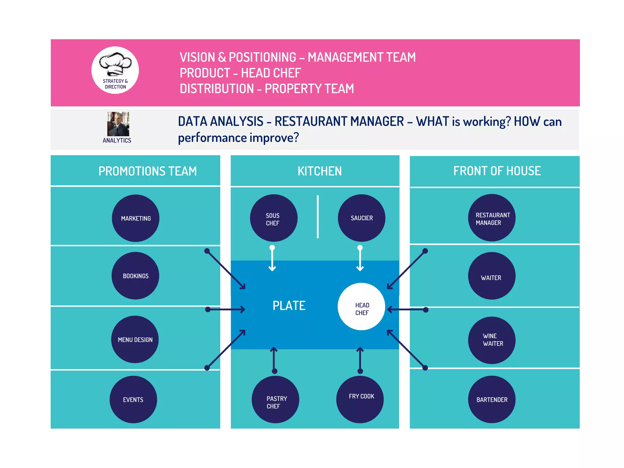 EVENTS
MARKETING
PLATE
PROMOTIONS TEAM KITCHEN FRONT OF HOUSE
SOUS
CHEF
SAUCIER
VISION & POSITIONING – MANAGEMENT TEAM
PRODUCT - HEAD CHEF
DISTRIBUTION - PROPERTY TEAM
BOOKINGS
MENU DESIGN
PASTRY
CHEF
FRY COOK
RESTAURANT
MANAGER
STRATEGY &
DIRECTION
ANALYTICS
HEAD
CHEF
DATA ANALYSIS - RESTAURANT MANAGER – WHAT is working? HOW can
performance improve?
WINE
WAITER
BARTENDER
WAITER
 