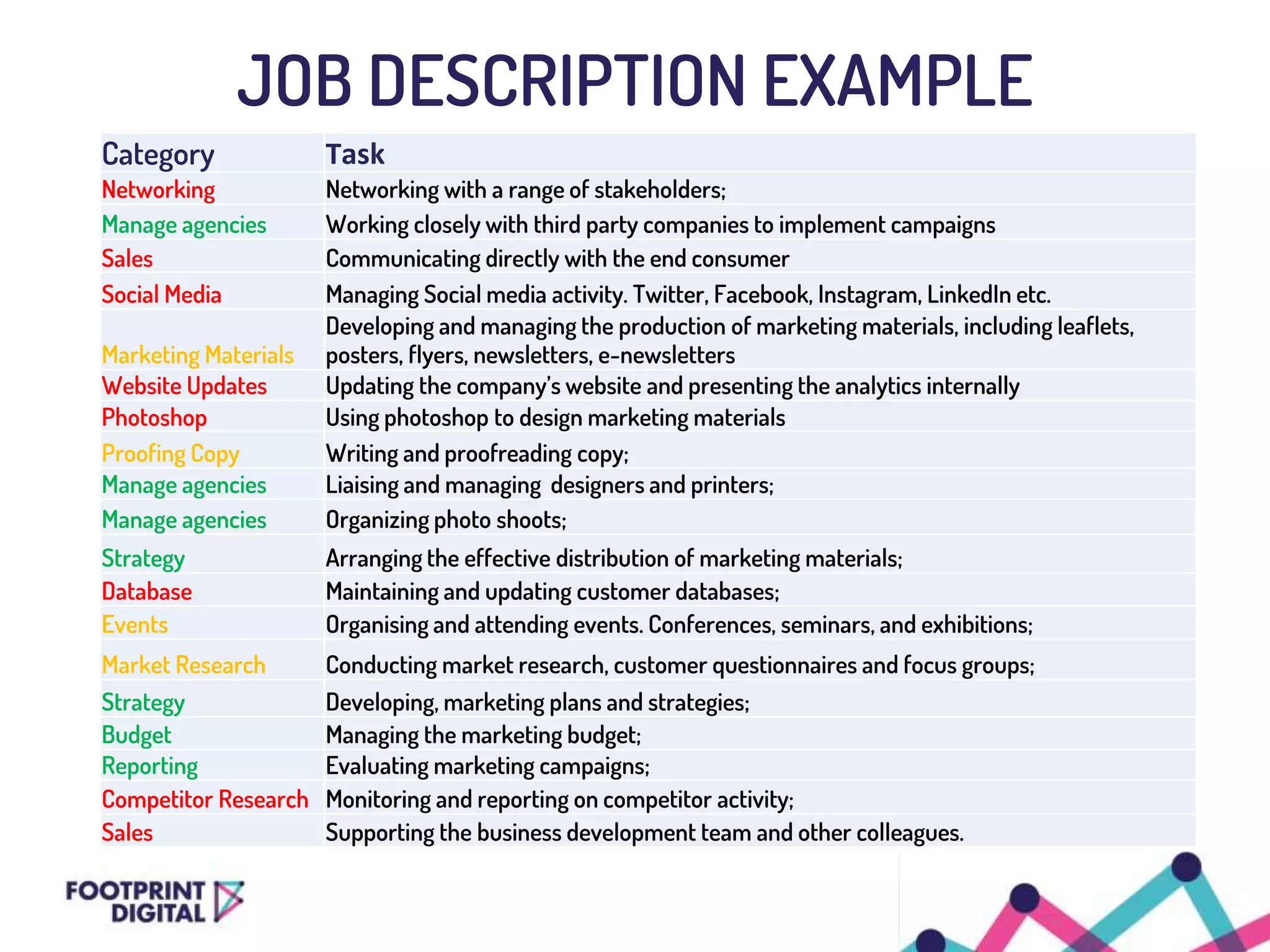 JOB DESCRIPTION EXAMPLE
Category Task
Networking Networking with a range of stakeholders;
Manage agencies Working closely with third party companies to implement campaigns
Sales Communicating directly with the end consumer
Social Media Managing Social media activity. Twitter, Facebook, Instagram, LinkedIn etc.
Marketing Materials
Developing and managing the production of marketing materials, including leaflets,
posters, flyers, newsletters, e-newsletters
Website Updates Updating the company’s website and presenting the analytics internally
Photoshop Using photoshop to design marketing materials
Proofing Copy Writing and proofreading copy;
Manage agencies Liaising and managing designers and printers;
Manage agencies Organizing photo shoots;
Strategy Arranging the effective distribution of marketing materials;
Database Maintaining and updating customer databases;
Events Organising and attending events. Conferences, seminars, and exhibitions;
Market Research Conducting market research, customer questionnaires and focus groups;
Strategy Developing, marketing plans and strategies;
Budget Managing the marketing budget;
Reporting Evaluating marketing campaigns;
Competitor Research Monitoring and reporting on competitor activity;
Sales Supporting the business development team and other colleagues.
 